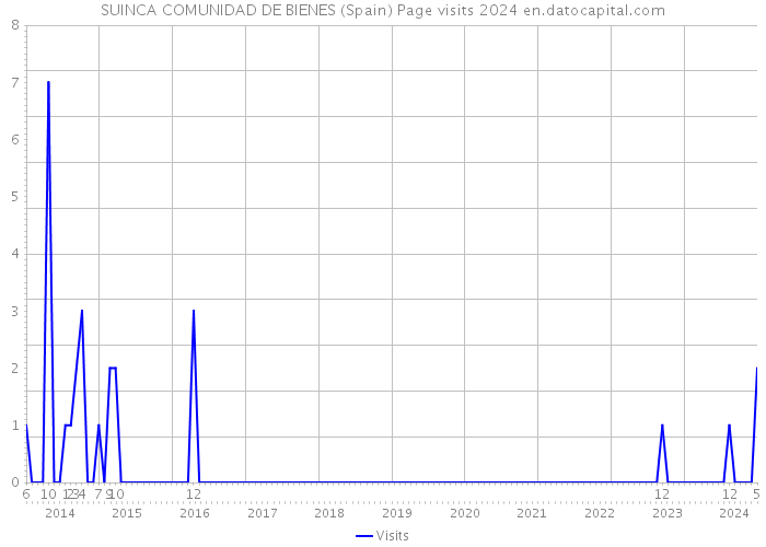 SUINCA COMUNIDAD DE BIENES (Spain) Page visits 2024 