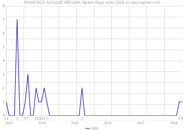FRANCISCO ALCALDE VERGARA (Spain) Page visits 2024 