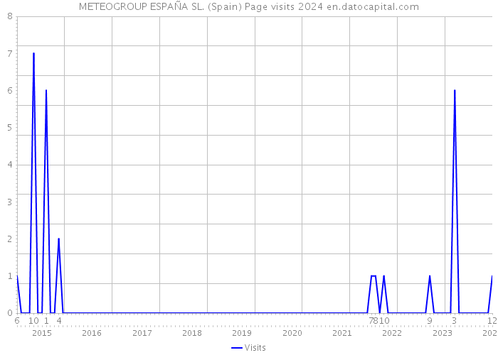 METEOGROUP ESPAÑA SL. (Spain) Page visits 2024 