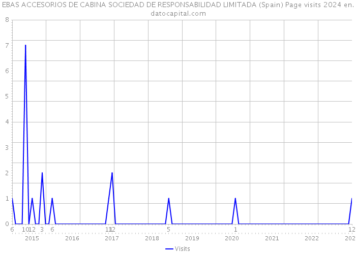 EBAS ACCESORIOS DE CABINA SOCIEDAD DE RESPONSABILIDAD LIMITADA (Spain) Page visits 2024 