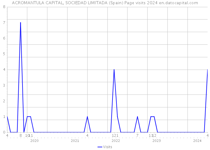 ACROMANTULA CAPITAL, SOCIEDAD LIMITADA (Spain) Page visits 2024 