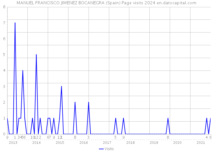 MANUEL FRANCISCO JIMENEZ BOCANEGRA (Spain) Page visits 2024 