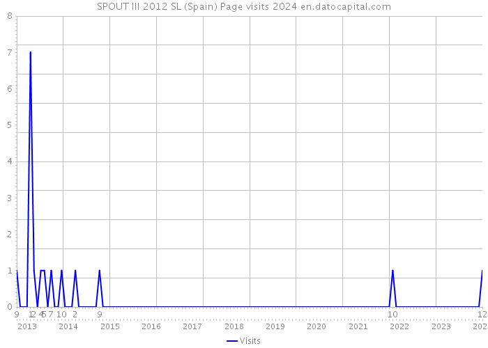 SPOUT III 2012 SL (Spain) Page visits 2024 