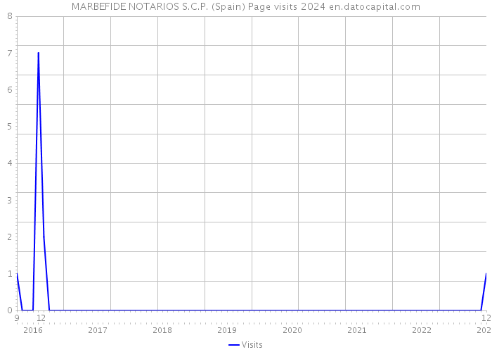 MARBEFIDE NOTARIOS S.C.P. (Spain) Page visits 2024 