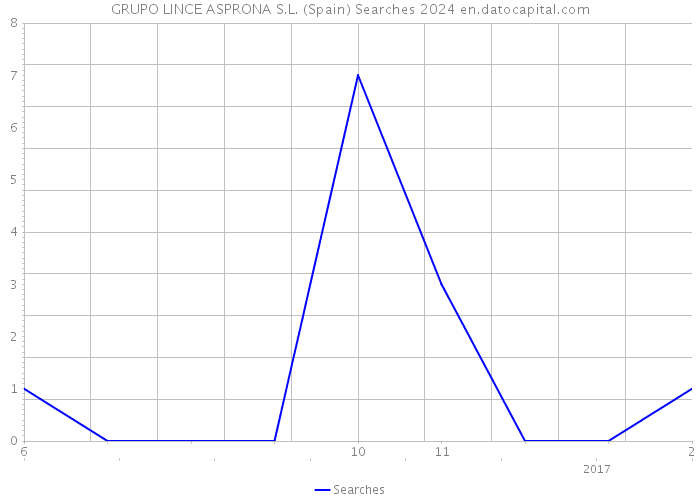 GRUPO LINCE ASPRONA S.L. (Spain) Searches 2024 