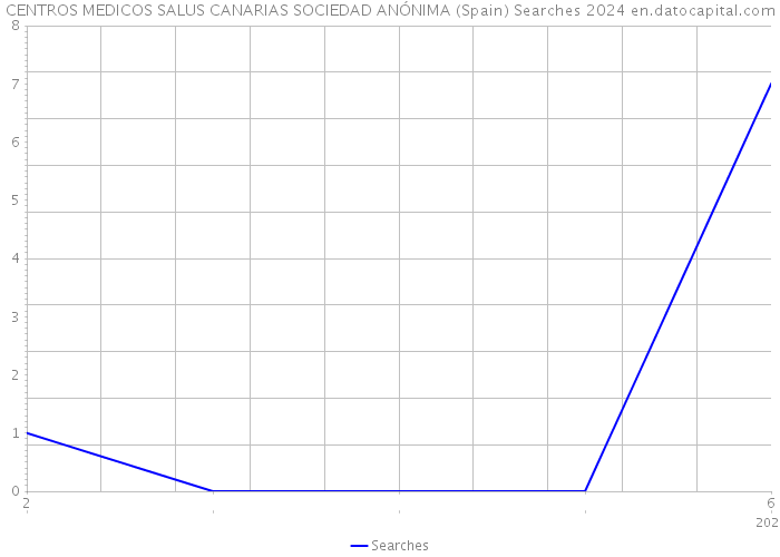 CENTROS MEDICOS SALUS CANARIAS SOCIEDAD ANÓNIMA (Spain) Searches 2024 