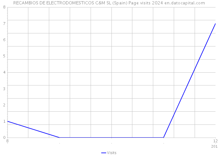 RECAMBIOS DE ELECTRODOMESTICOS C&M SL (Spain) Page visits 2024 