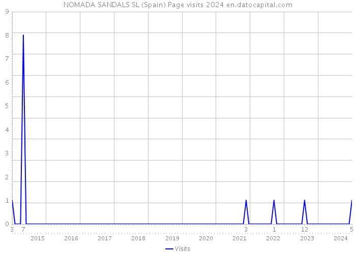 NOMADA SANDALS SL (Spain) Page visits 2024 