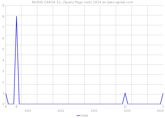 MUINO CARGA S.L. (Spain) Page visits 2024 