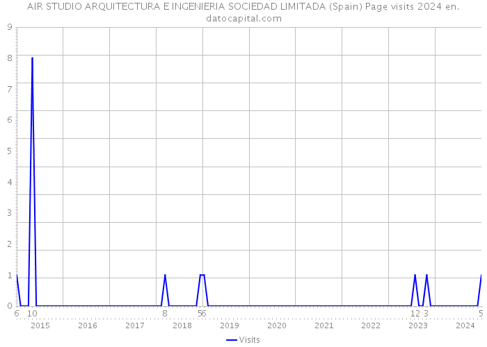 AIR STUDIO ARQUITECTURA E INGENIERIA SOCIEDAD LIMITADA (Spain) Page visits 2024 