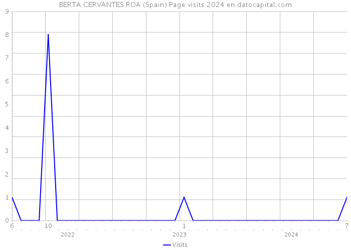 BERTA CERVANTES ROA (Spain) Page visits 2024 