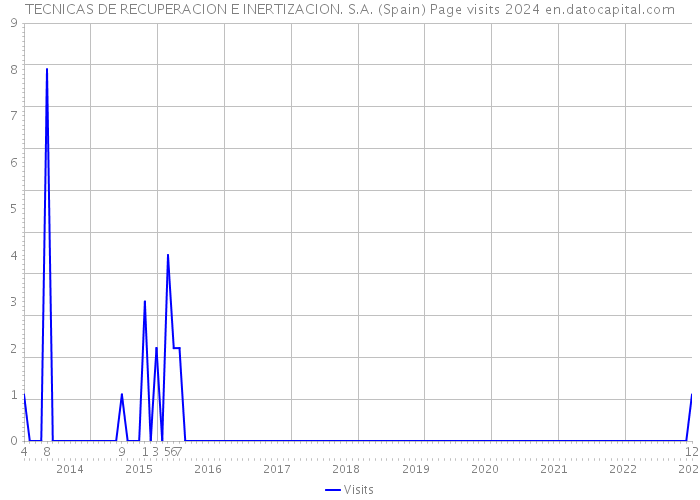 TECNICAS DE RECUPERACION E INERTIZACION. S.A. (Spain) Page visits 2024 