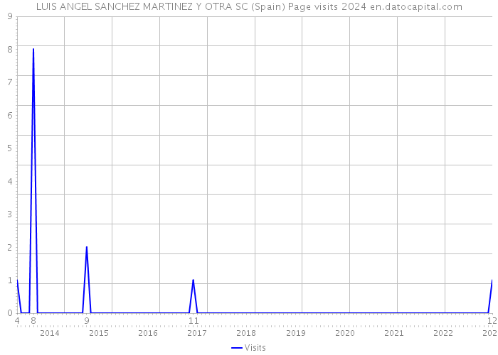 LUIS ANGEL SANCHEZ MARTINEZ Y OTRA SC (Spain) Page visits 2024 