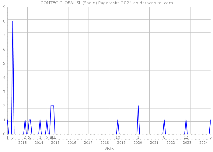 CONTEC GLOBAL SL (Spain) Page visits 2024 