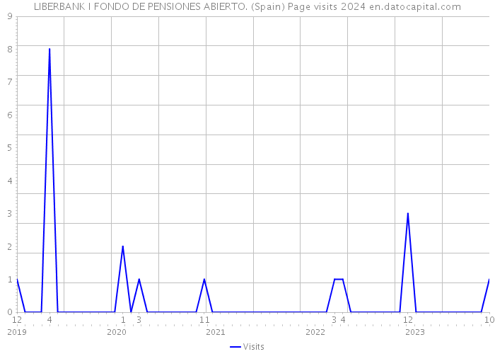 LIBERBANK I FONDO DE PENSIONES ABIERTO. (Spain) Page visits 2024 
