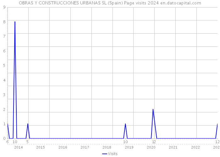 OBRAS Y CONSTRUCCIONES URBANAS SL (Spain) Page visits 2024 