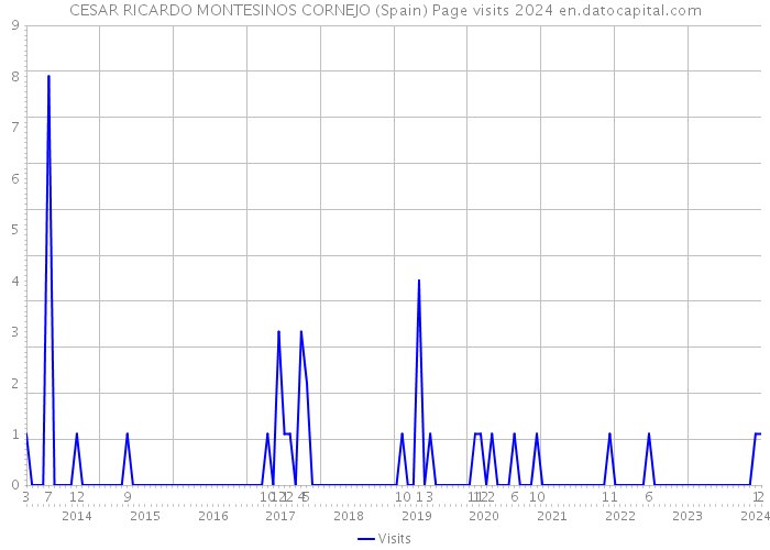 CESAR RICARDO MONTESINOS CORNEJO (Spain) Page visits 2024 