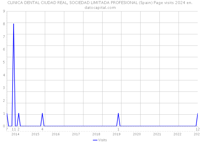 CLINICA DENTAL CIUDAD REAL, SOCIEDAD LIMITADA PROFESIONAL (Spain) Page visits 2024 