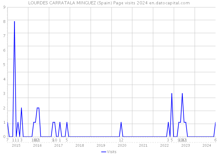 LOURDES CARRATALA MINGUEZ (Spain) Page visits 2024 