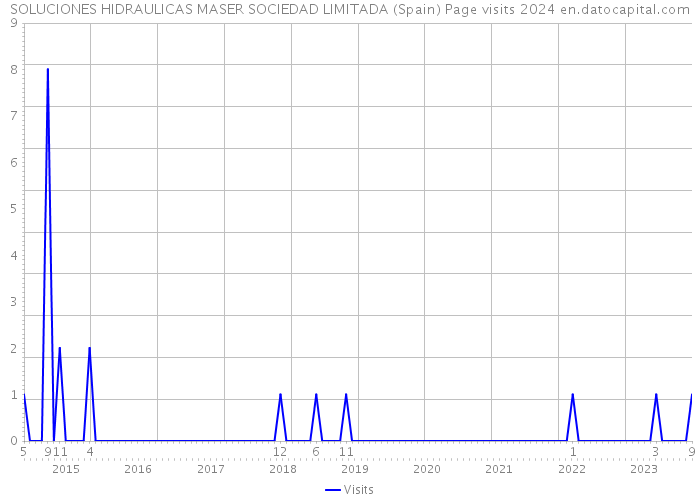 SOLUCIONES HIDRAULICAS MASER SOCIEDAD LIMITADA (Spain) Page visits 2024 