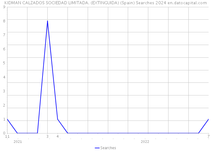 KIDMAN CALZADOS SOCIEDAD LIMITADA. (EXTINGUIDA) (Spain) Searches 2024 