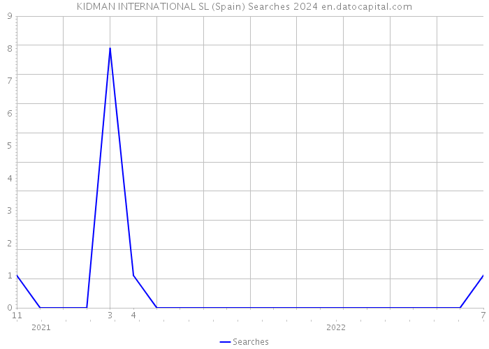 KIDMAN INTERNATIONAL SL (Spain) Searches 2024 