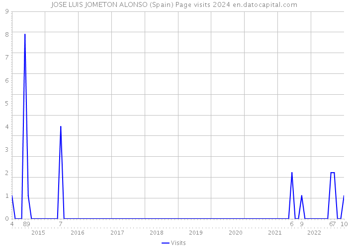 JOSE LUIS JOMETON ALONSO (Spain) Page visits 2024 