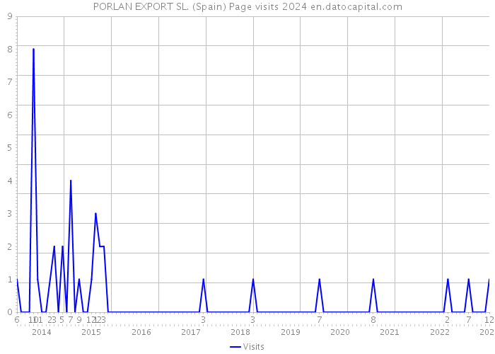 PORLAN EXPORT SL. (Spain) Page visits 2024 