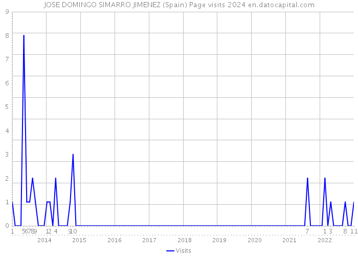 JOSE DOMINGO SIMARRO JIMENEZ (Spain) Page visits 2024 