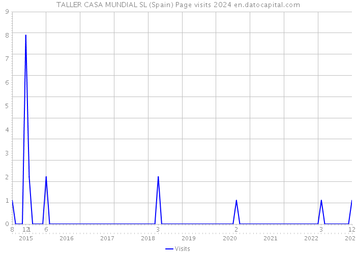 TALLER CASA MUNDIAL SL (Spain) Page visits 2024 
