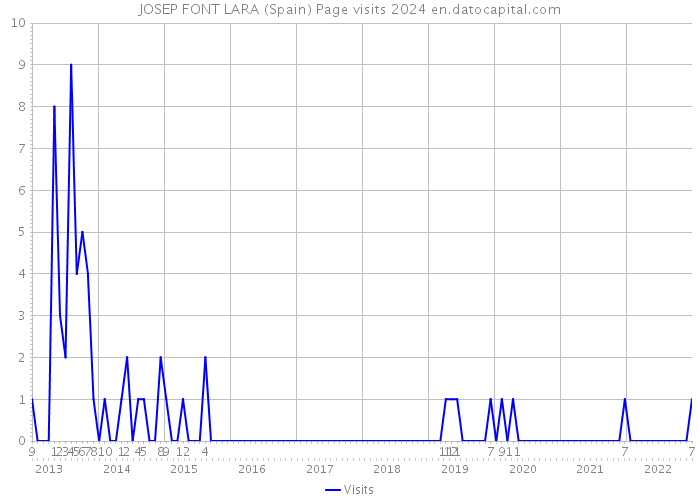 JOSEP FONT LARA (Spain) Page visits 2024 