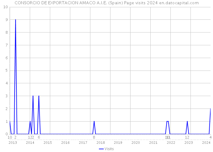 CONSORCIO DE EXPORTACION AMACO A.I.E. (Spain) Page visits 2024 