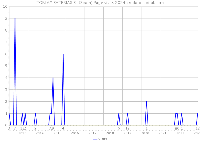 TORLAY BATERIAS SL (Spain) Page visits 2024 