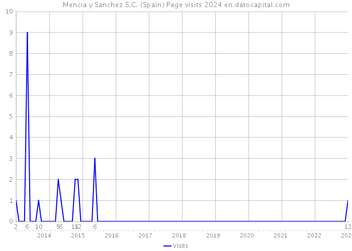 Mencia y Sanchez S.C. (Spain) Page visits 2024 