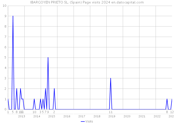 IBARGOYEN PRIETO SL. (Spain) Page visits 2024 