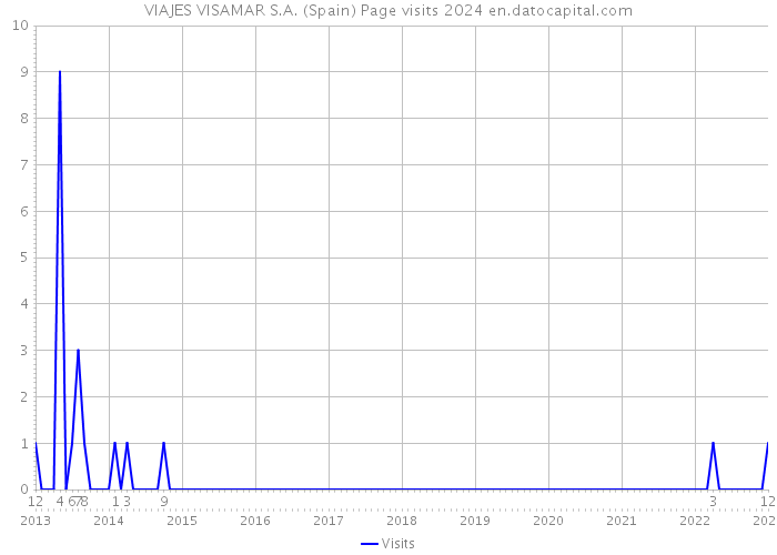 VIAJES VISAMAR S.A. (Spain) Page visits 2024 