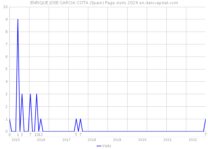ENRIQUE JOSE GARCIA COTA (Spain) Page visits 2024 
