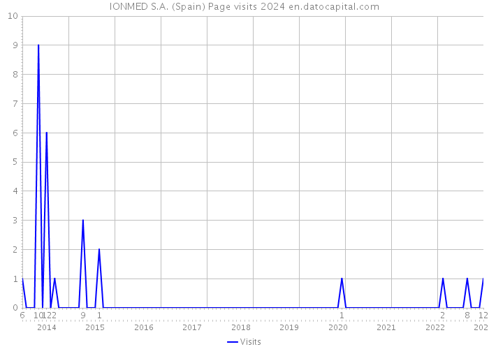 IONMED S.A. (Spain) Page visits 2024 