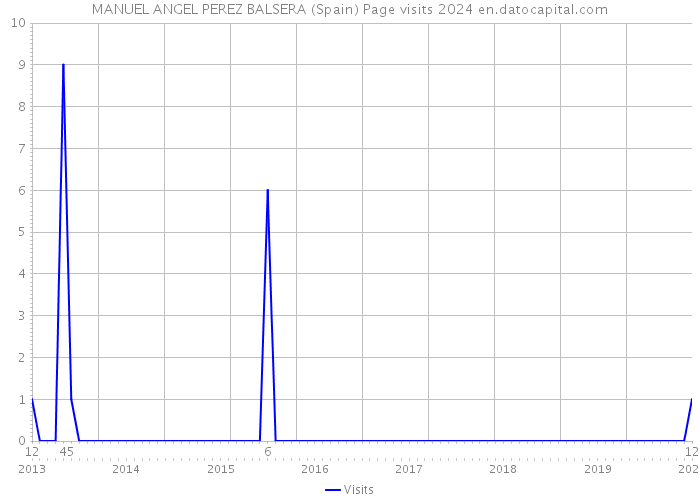 MANUEL ANGEL PEREZ BALSERA (Spain) Page visits 2024 