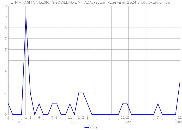 ETNIA FASHION DESIGNS SOCIEDAD LIMITADA. (Spain) Page visits 2024 