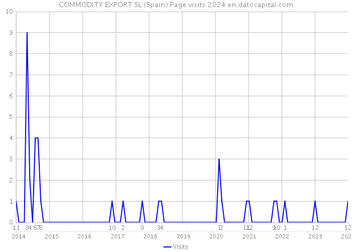 COMMODITY EXPORT SL (Spain) Page visits 2024 