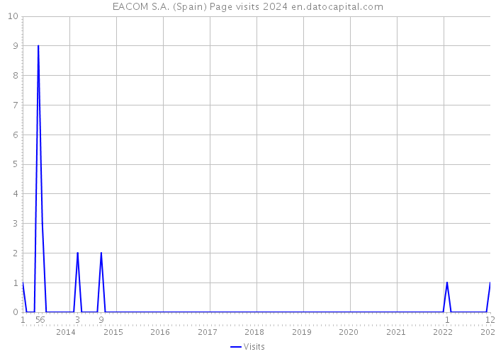 EACOM S.A. (Spain) Page visits 2024 