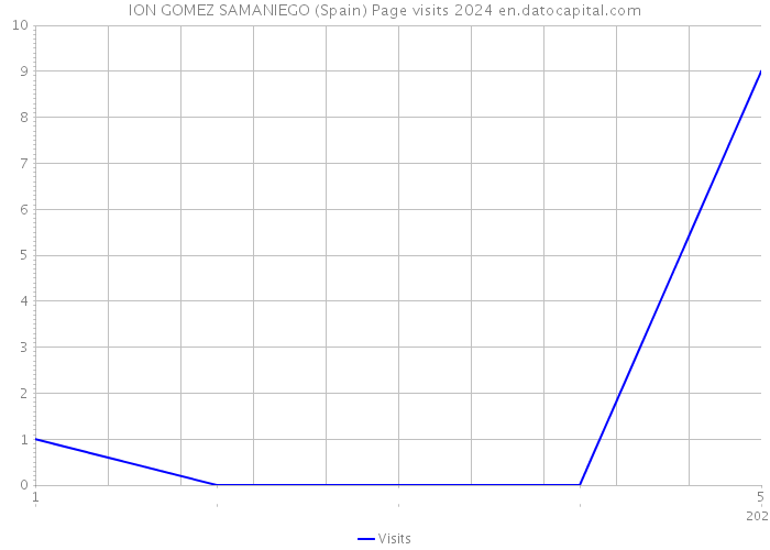 ION GOMEZ SAMANIEGO (Spain) Page visits 2024 