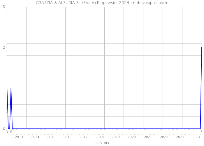 GRAZZIA & ALZURIA SL (Spain) Page visits 2024 