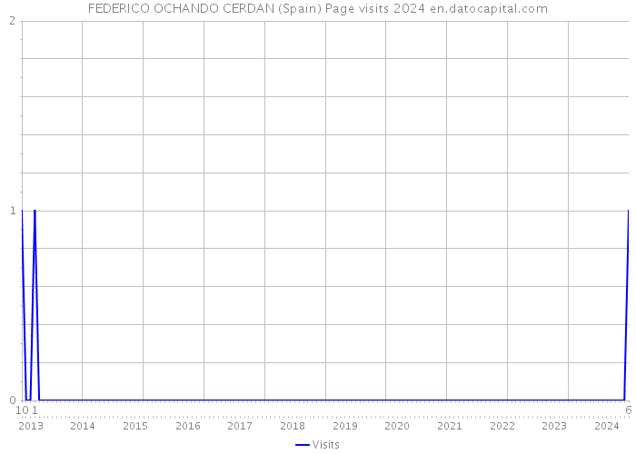 FEDERICO OCHANDO CERDAN (Spain) Page visits 2024 