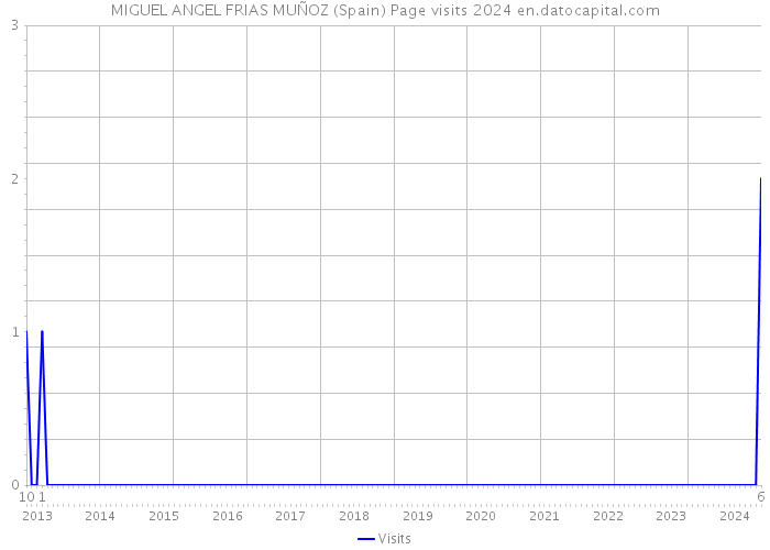 MIGUEL ANGEL FRIAS MUÑOZ (Spain) Page visits 2024 