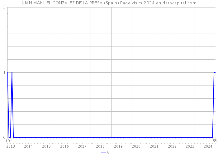 JUAN MANUEL GONZALEZ DE LA PRESA (Spain) Page visits 2024 