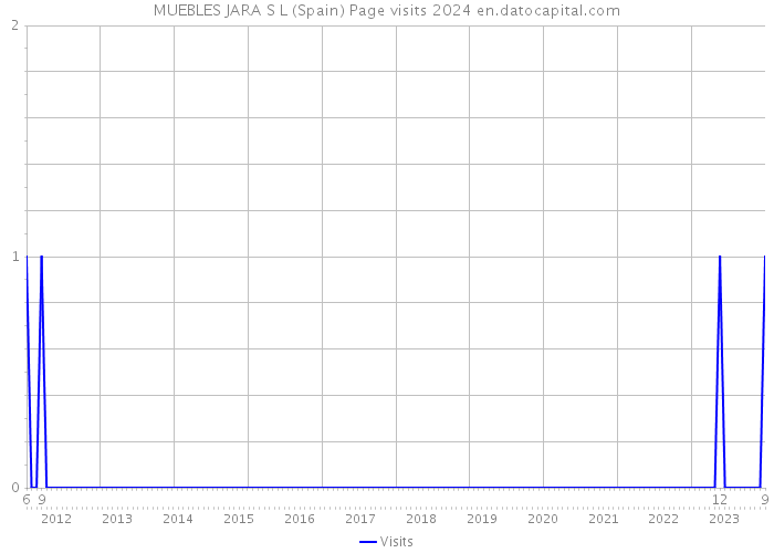 MUEBLES JARA S L (Spain) Page visits 2024 