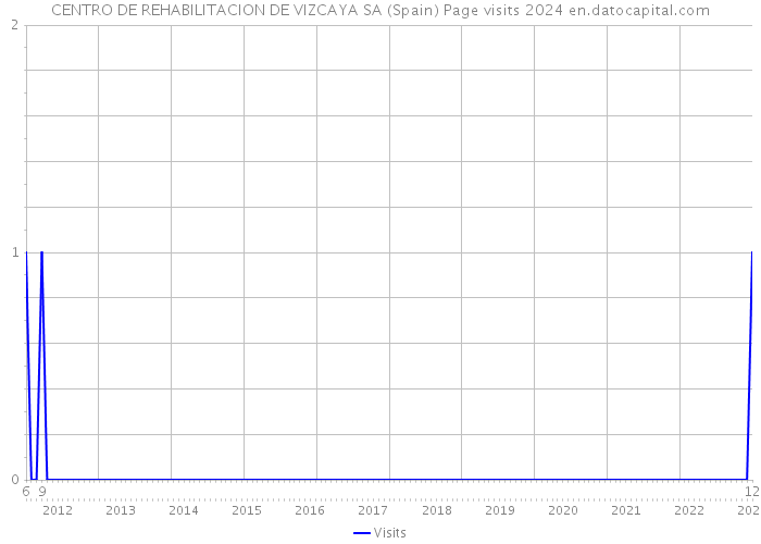 CENTRO DE REHABILITACION DE VIZCAYA SA (Spain) Page visits 2024 