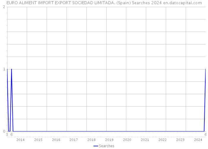 EURO ALIMENT IMPORT EXPORT SOCIEDAD LIMITADA. (Spain) Searches 2024 
